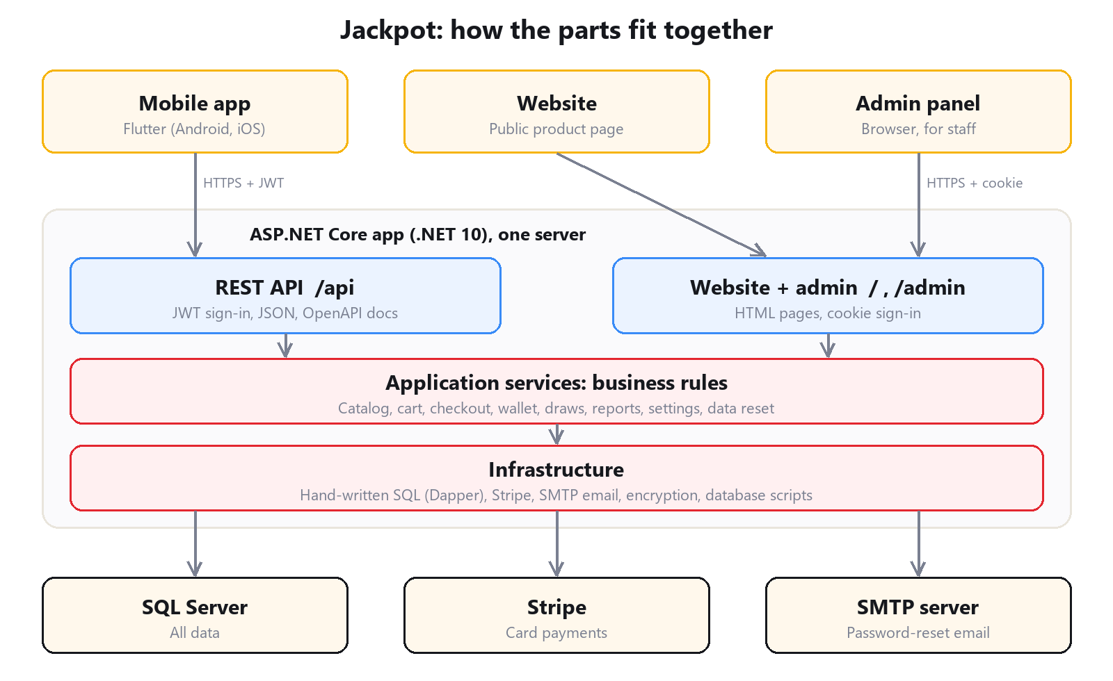 Architecture: mobile app, website and admin panel connect to one ASP.NET Core app with SQL Server, Stripe and SMTP
